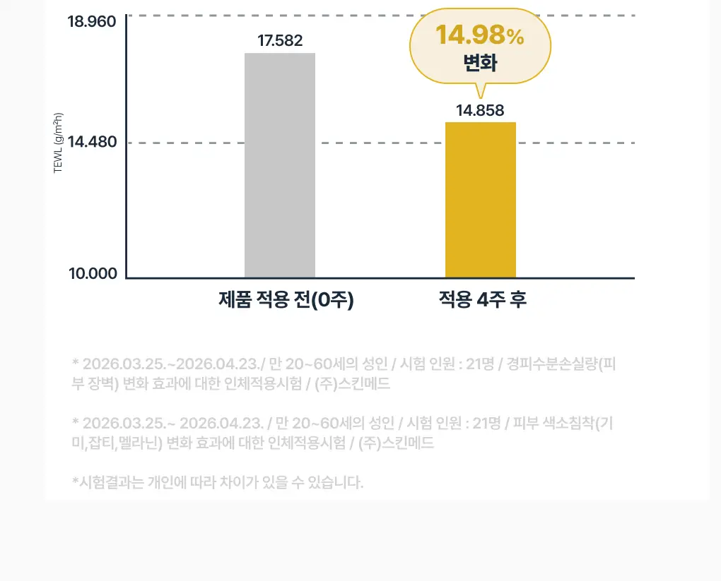 [색소침착 진정크림] 덱스판테놀17만ppm 장벽크림 상세페이지 5